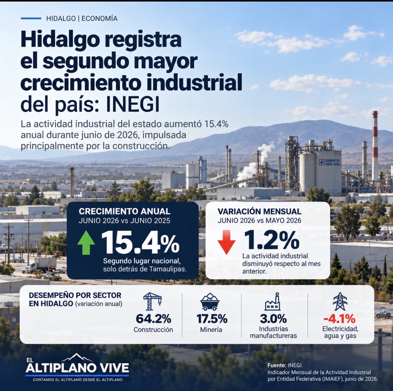 Hidalgo registra el segundo mayor crecimiento industrial del país; construcción impulsa el avance